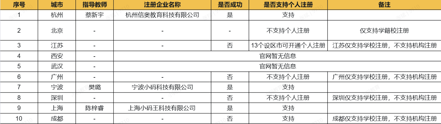 报名信息填写